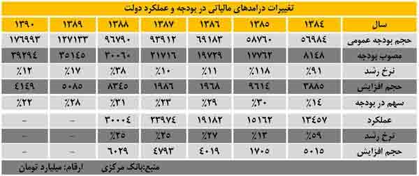 کاهش اشتهای مالیاتی دولت در سال 90 