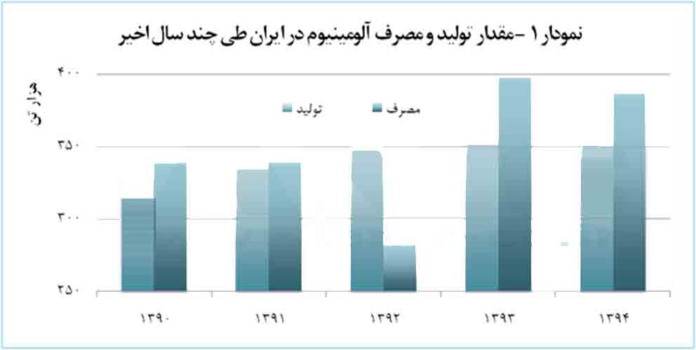 بیش از نیمی از آلومینیوم مصرف شده، وارداتی است 