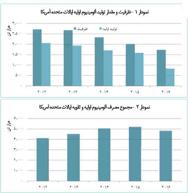 كاهش 47 درصدي توليد آلومينيوم آمریکا در سال 2016