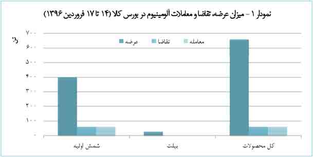 افق آلومینیوم در سال 96 چگونه است؟ 