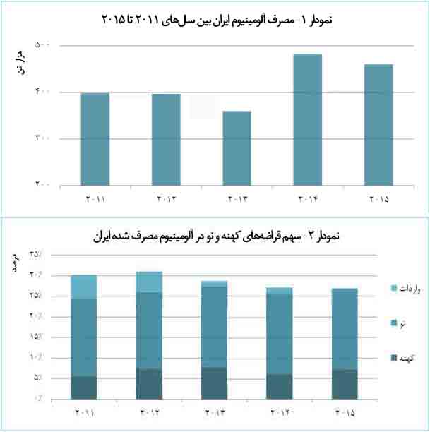 سهم 29 درصدي مصرف آلومينيوم ايران از قراضه‌ها 