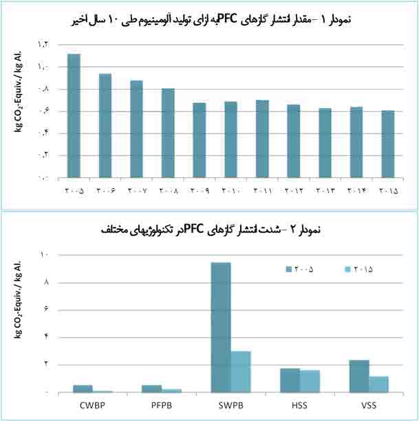 اثر مستقيم تکنولوژی به كار رفته در تولید آلومینیوم بر محيط زيست، توليد گازهاي گلخانه اي و گرمايش زمين