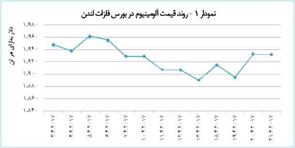 قیمت آلومینیوم در مسیر صعود 