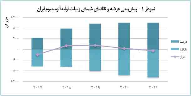 ضرورت افزايش نرخ بهره‌وری واحدهای بالادستی آلومینیوم در سالهاي پيش رو 