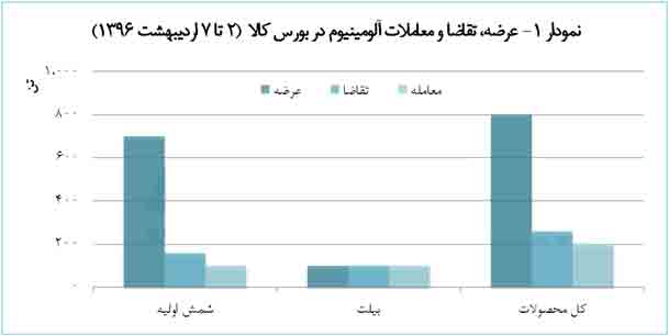 بازار آلومینیوم آب رفت 