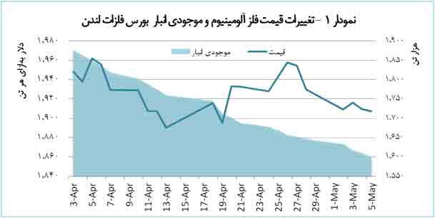 نجات قيمت آلومينيوم را از سقوط بيشتر با کاهش ظرفيت توليد چين 