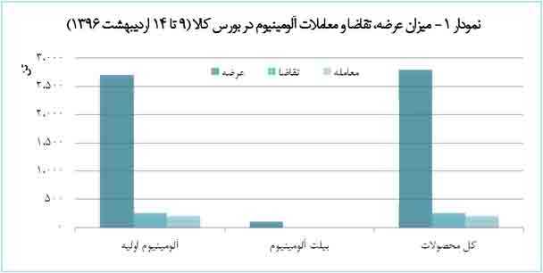 نياز بازار داخلی آلومینیوم به تحریک 