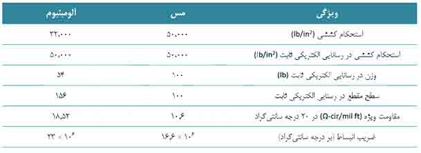 یک گرم آلومینیوم، 1.85 برابر یک گرم مس رسانایی الکتریکی دارد 