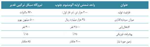 بهره‌برداری از فاز اول آلومینیوم جنوب در نیمه ابتدایی 97 