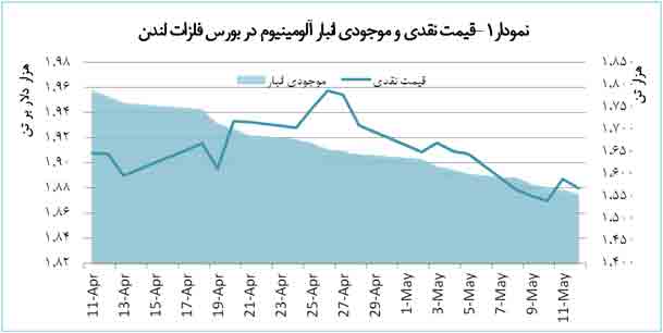 کاهش قیمت آلومینیوم در بورس فلزات لندن