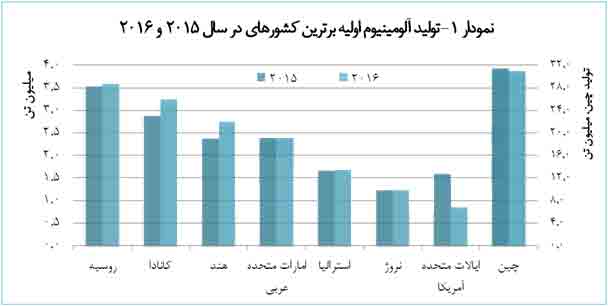 هند، بیشترین رشد تولید آلومینیوم در سال2016