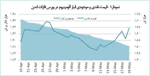 افزایش قیمت آلومینیوم به دنبال کاهش عرضه از سوی چینی‌ها