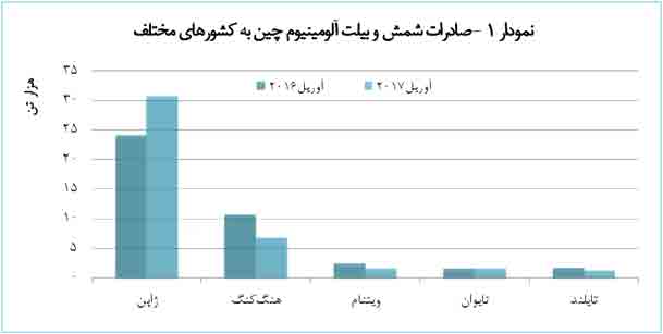 بیشترین مقدار رشد صادرات آلیاژهای آلومینیوم چین در 2 سال گذشته 