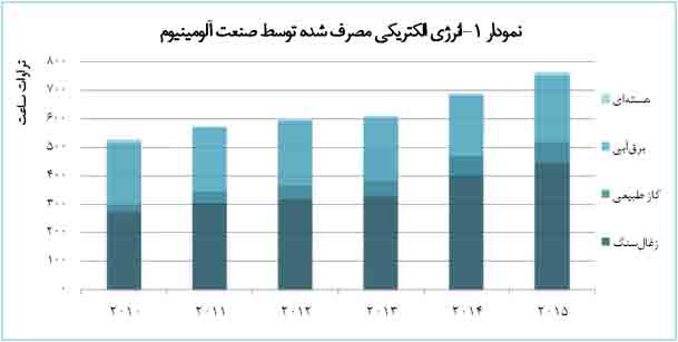 تأمین بیش از 60 درصد برق صنعت آلومینیوم دنیا از سوخت‌های فسیلی 