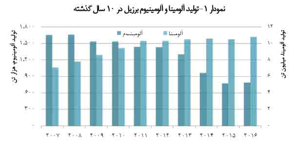   افزایش هزینه‌های انرژی تولید آلومینیوم برزیل را کاهش داد