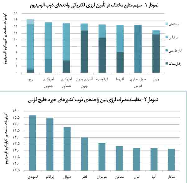 مقايسه مصرف انرژی برای تولید آلومینیوم در خاورمیانه با میانگین جهاني 