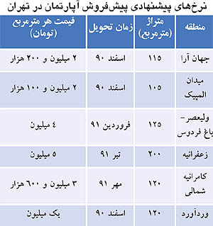 توصیه مشاوران املاک آپارتمان پیش خرید کنیم؟