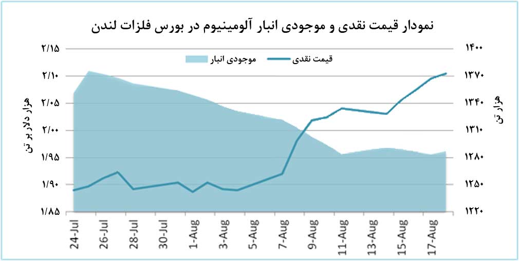 قيمت آلومينيوم علاوه بر کمبود عرضه در بازار، از محرک‌هاي ديگر نيز سود برد