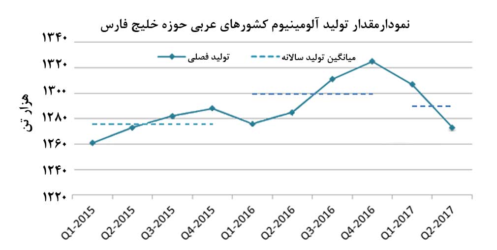 		کاهش مقدار توليد آلومينيوم خاورميانه در فصل دوم سال جاري	