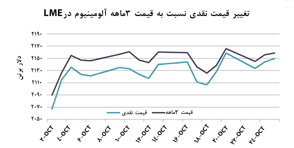 پيش‌بيني افزايش پريميوم‌هاي آلومينيوم آسيا در آينده نزديک 