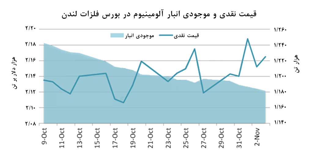 قیمت آلومینیوم به بیشترین مقدار خود از 2012 رسید