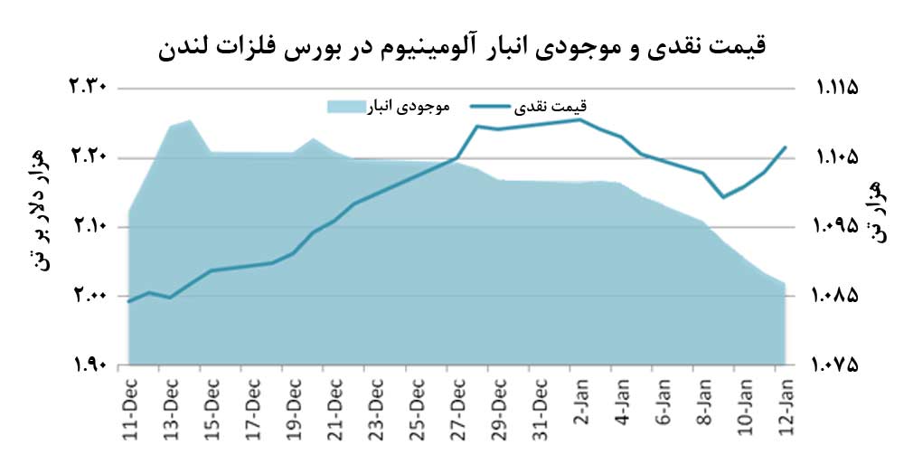 انتظار افت قيمت آلومينيوم به زير 2.2 هزار دلار بر تن 