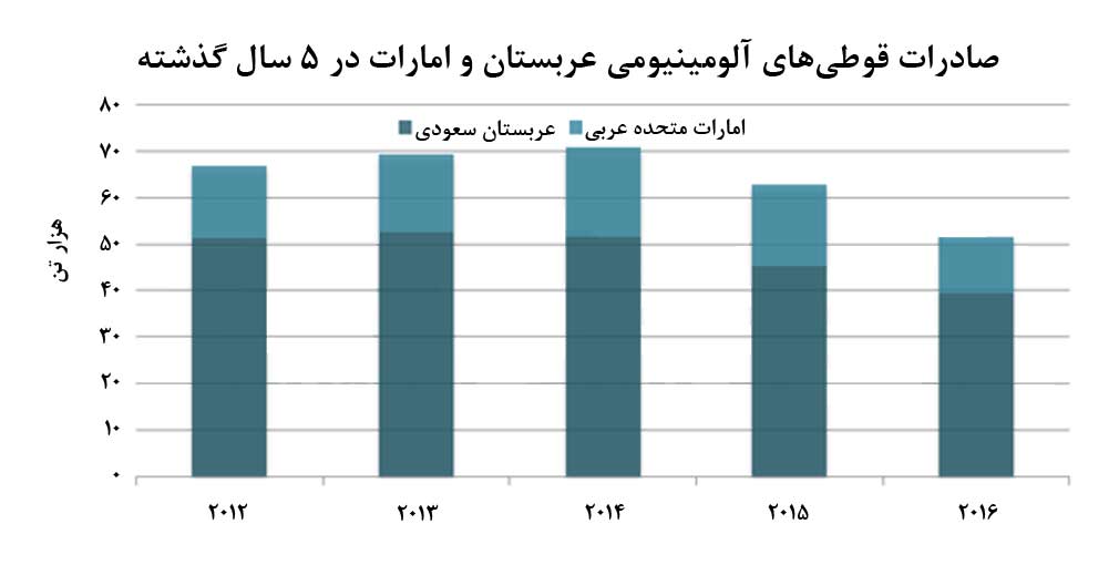 عربستان و امارات، صادرکنندگان مهم قوطي‌هاي آلومينيومي در خاورميانه