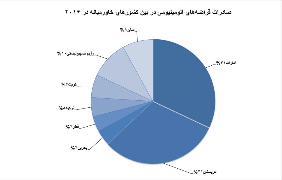 سرانه صادرات قراضه‌هاي آلومينيومي امارات با اختلاف در صدر خاورميانه