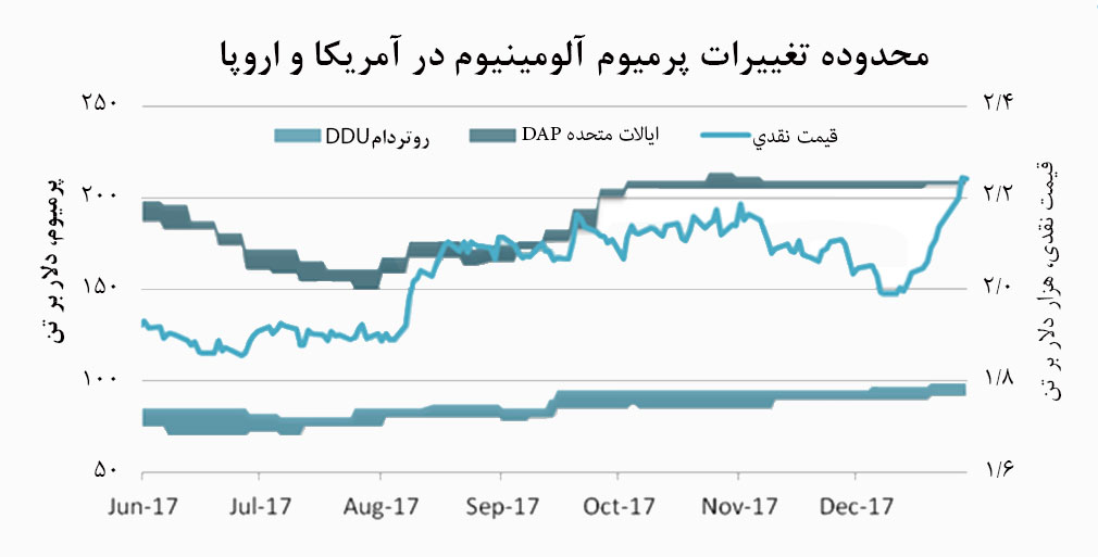 عطش توليدکنندگان به سود بيشتر و افزايش نسبي پريميوم آلومينيوم بازار آمريكا