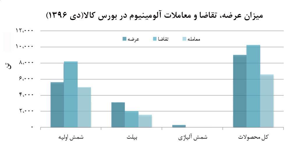 تقاضاي زياد و معامله کم، آفت بازار آلومينيوم 