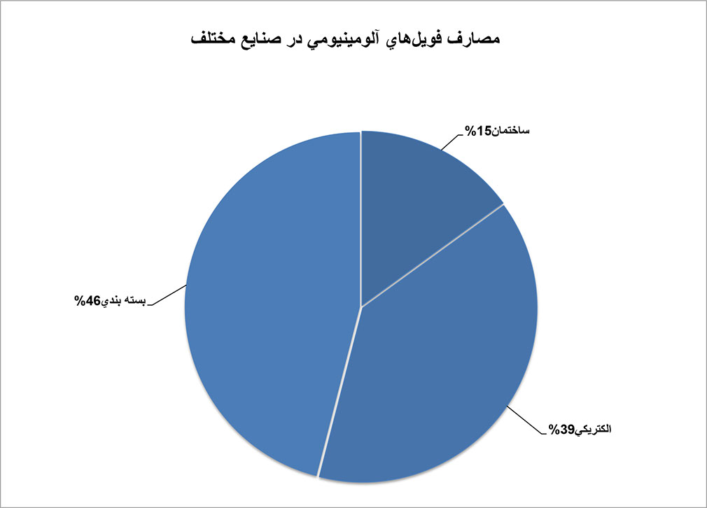 فويل آلومينيوم، بهترين گزينه در لايه‌هاي محافظتي کابل‌ها