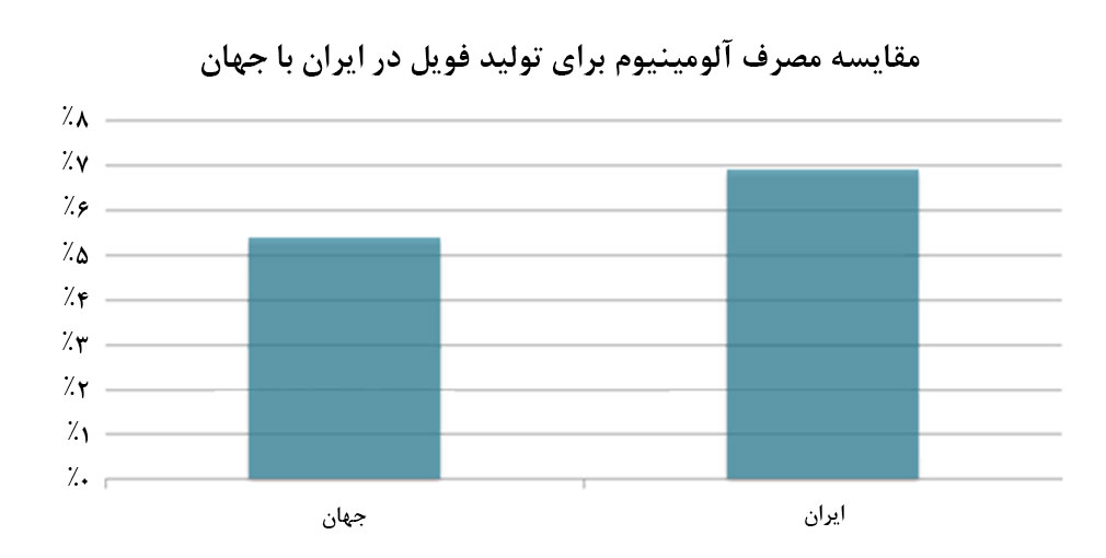 پتانسیل بالای رشد مصرف فویل آلومینیوم در ایران 