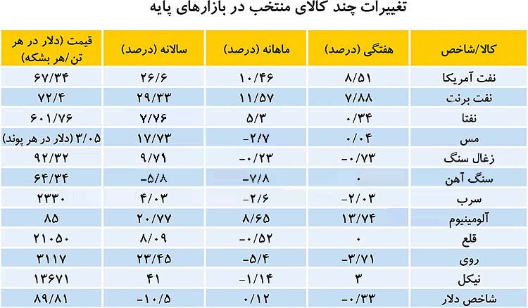 بازارهای کالایی در هفته گذشته با احتمال تنش در سوریه با رشد قیمت روبه‌رو‌ شدند