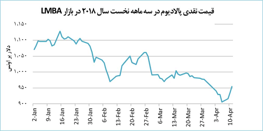 جهش 6 درصدی قیمت پالادیوم ناشی از تحریم‌های روسیه