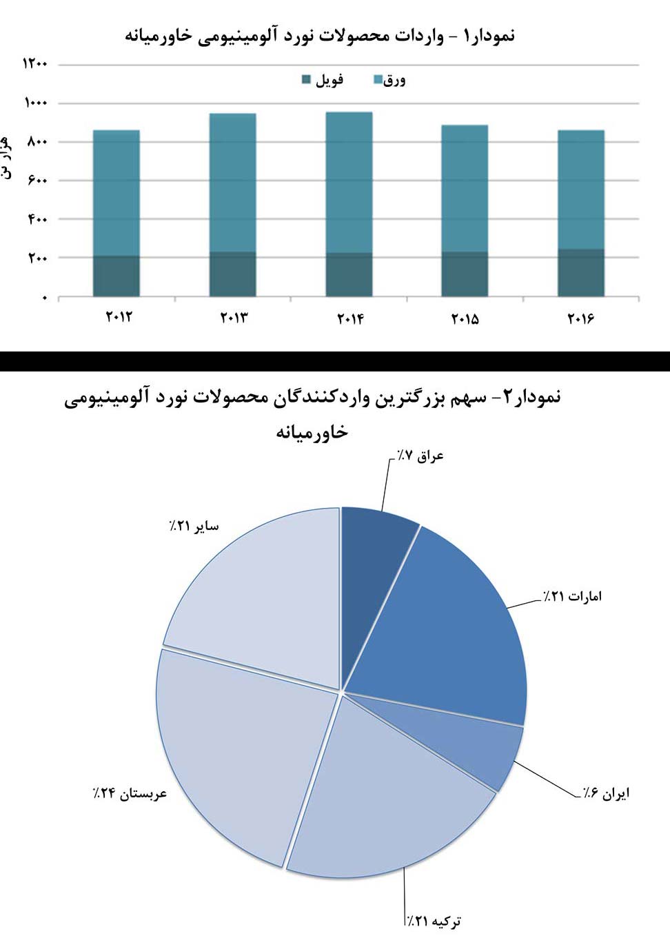 سهم 8.5 درصدي خاورمیانه از کل تجارت محصولات نورد آلومینیوم جهان؛  واردات محصولات نورد آلومینیومی خاورمیانه