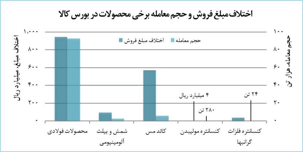 سیاست ارزی دولت، صنایع فلزی را فلج می‌کند