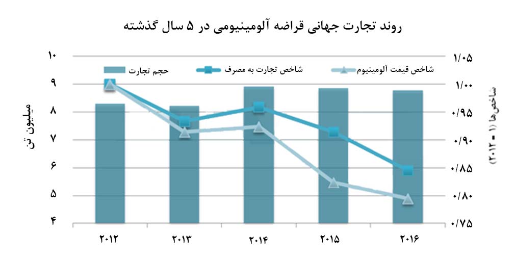 قیمت جهانی آلومینیوم تجارت جهانی قراضه را تحت تأثیر قرار داد