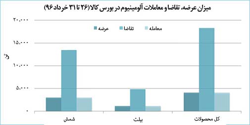 رقابت 18 هزار تنی برای دریافت 4 هزار تن آلومینیوم