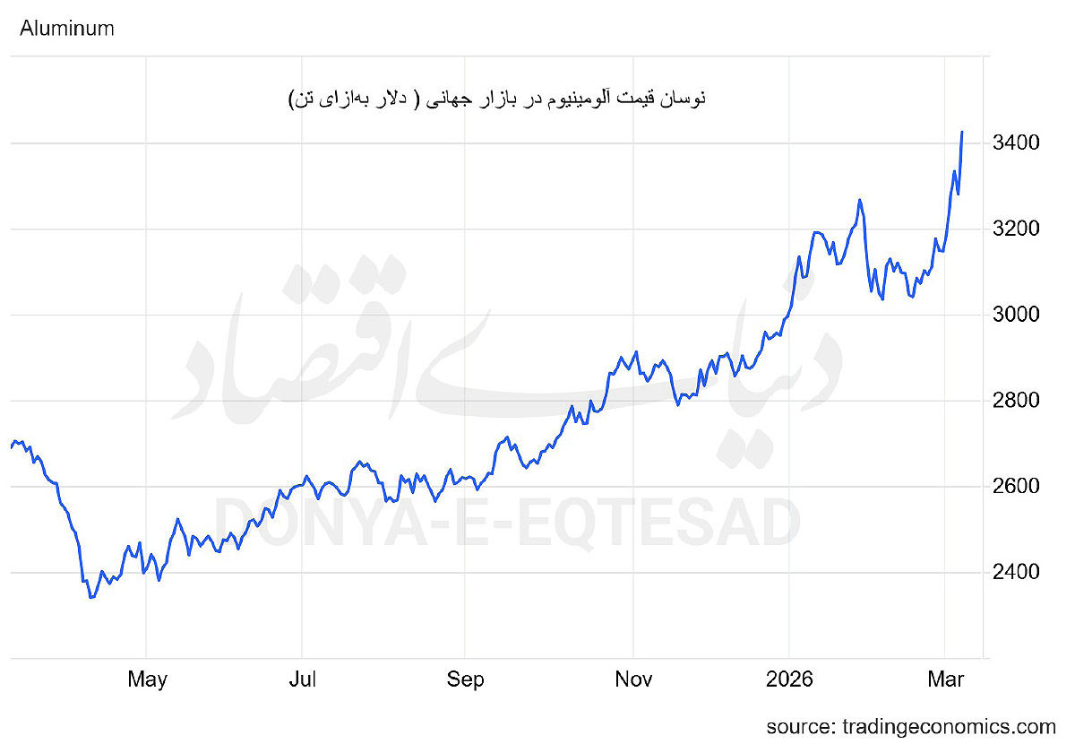 آلومینیوم در معرض بحران