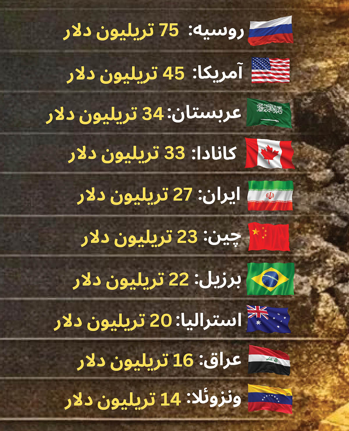 ایران در رتبه پنجم جهان از نظر ثروت خدادادی قرار دارد