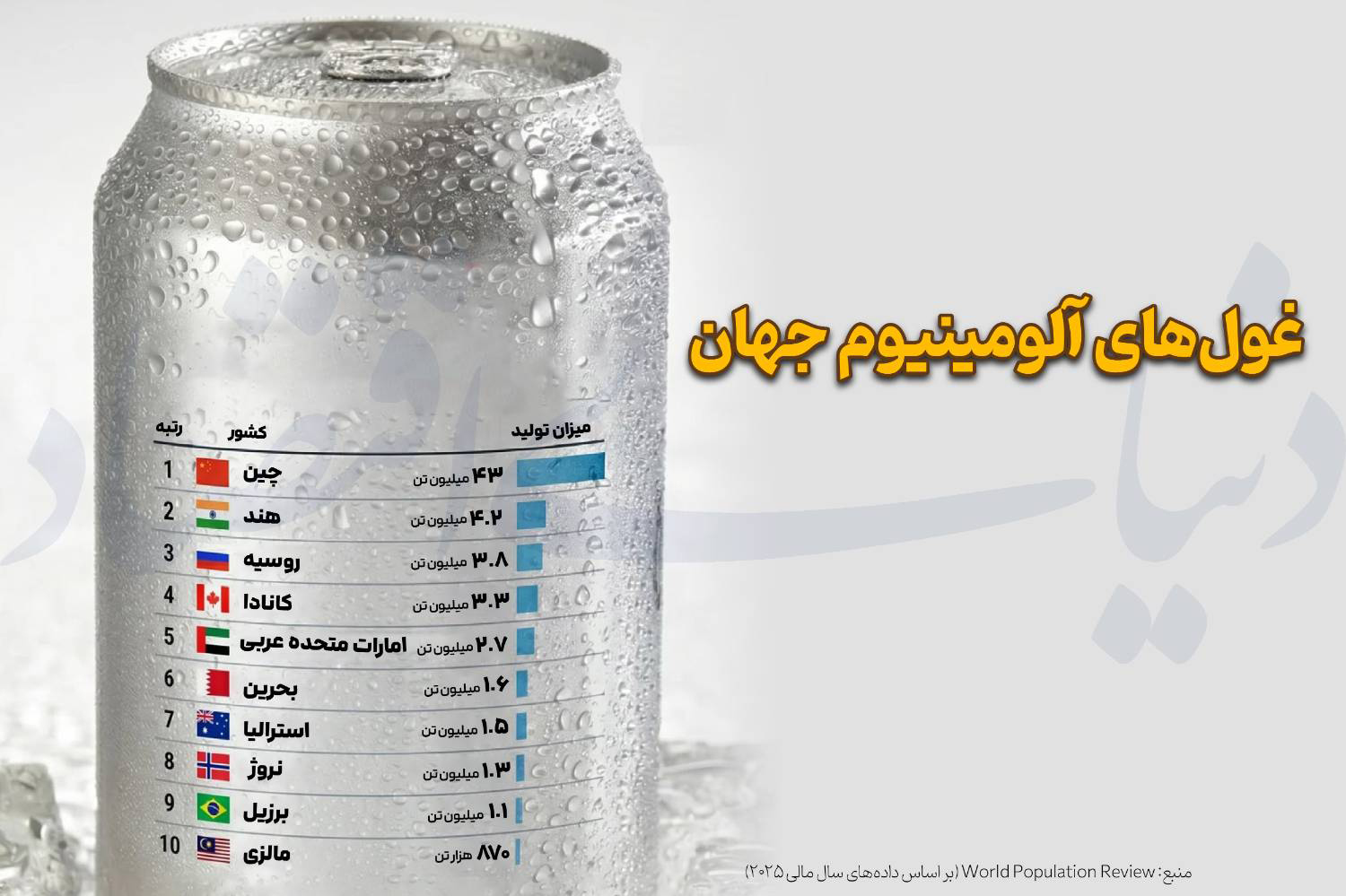 غول‌های آلومینیوم جهان