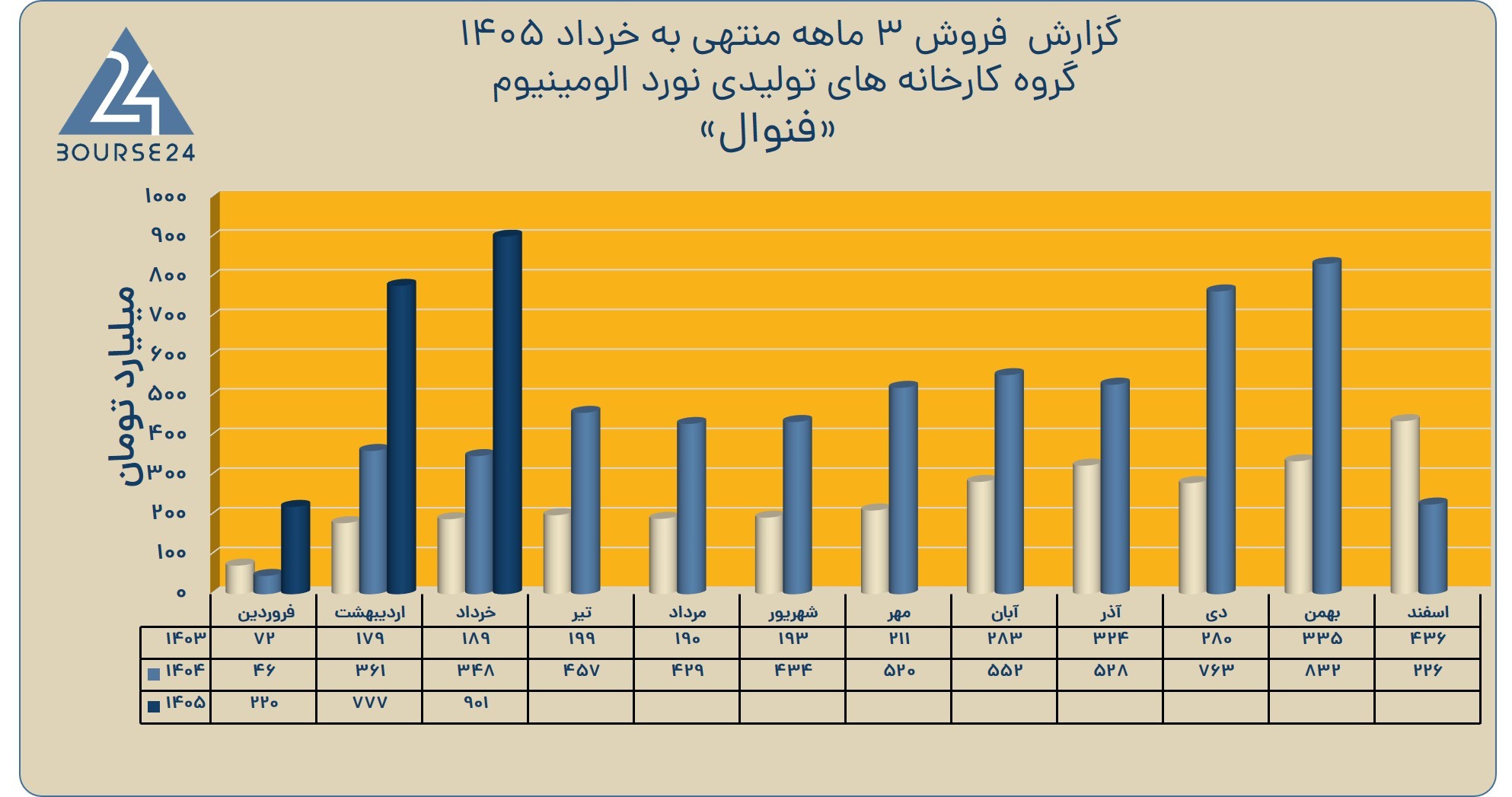 رشد ۱۵۱ درصدی درآمد نورد آلومینیوم در ۳ ماه