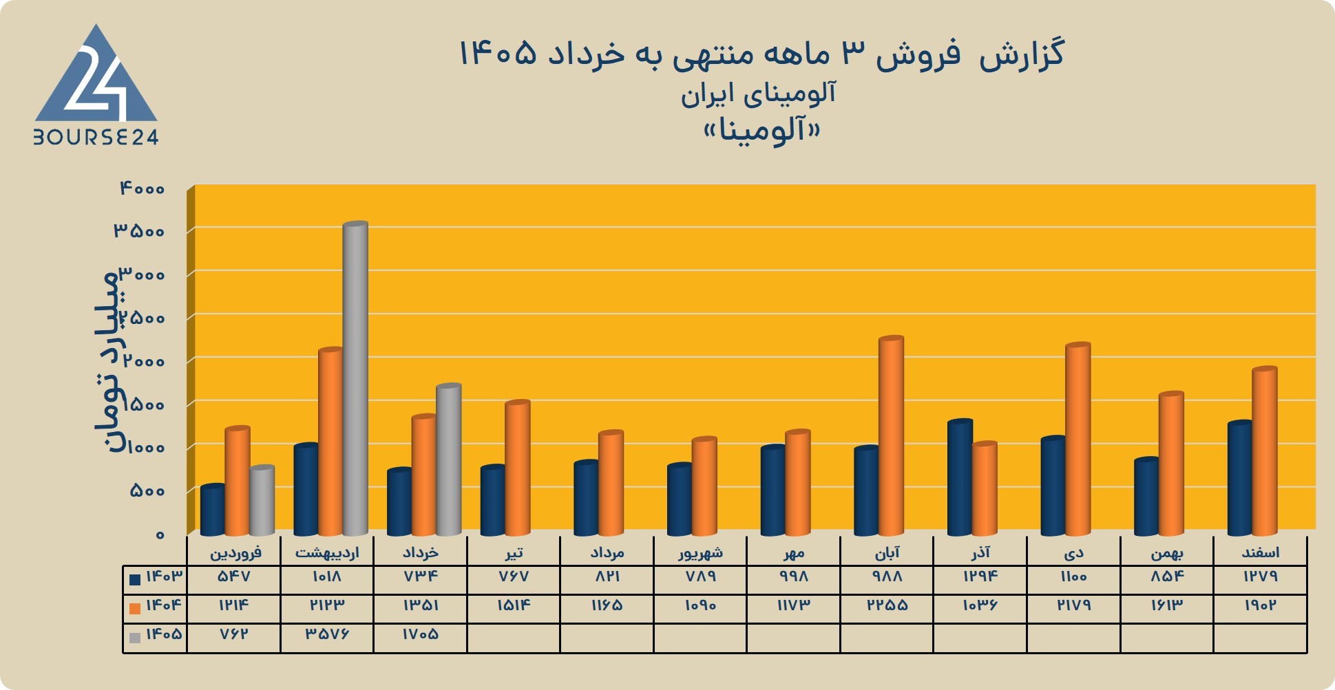 گزارش عملکرد آلومینا؛ 6043 میلیارد تومان درآمد 