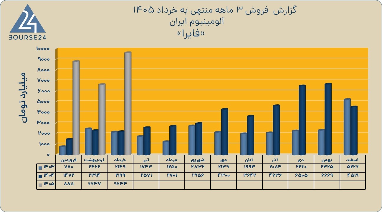 افزایش چشمگیر مقیاس فروش در فایرا