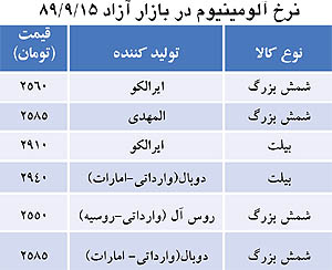 رشد نرخ شمش المهدي در بازار