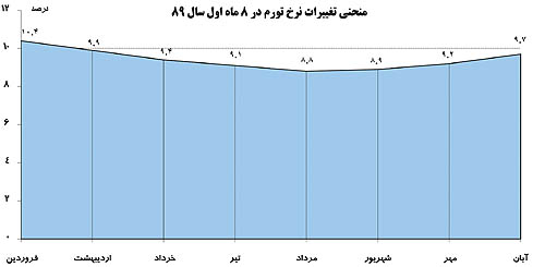 نرخ تورم در آستانه دو رقمی؛ تورم همچنان در حال افزايش