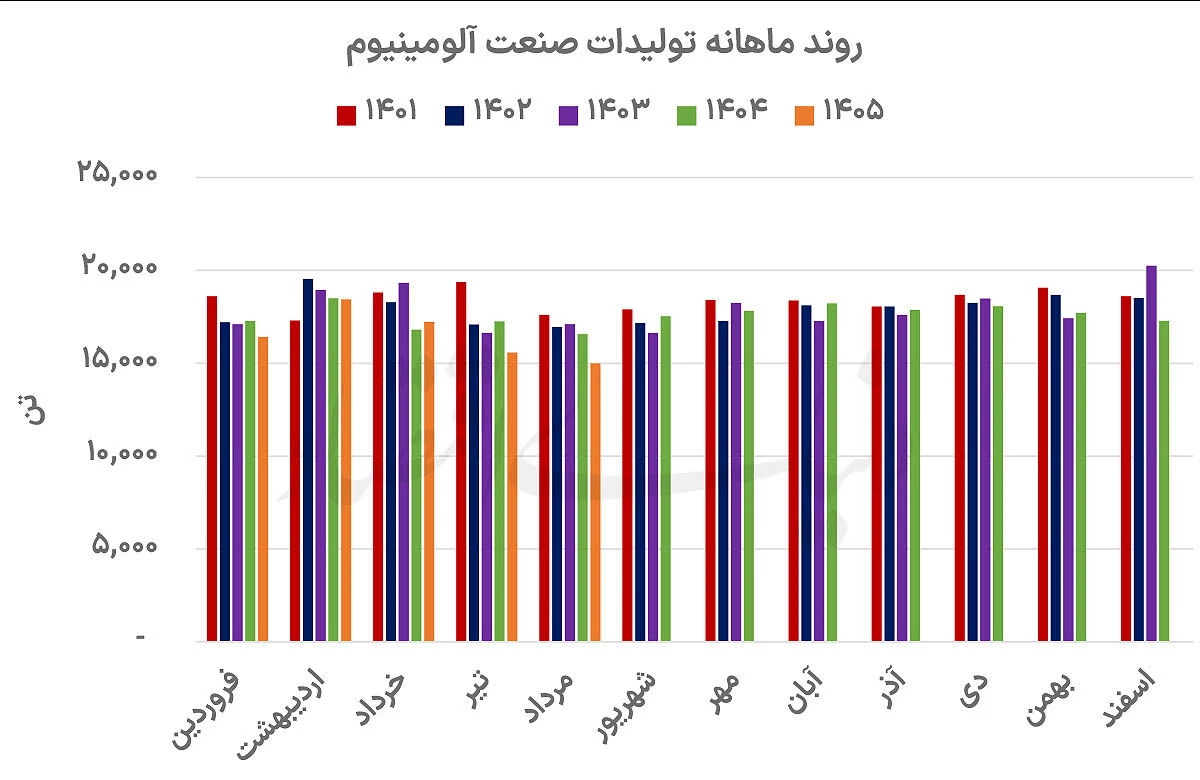 سبقت فروش از تولید آلومینیومی‌ها