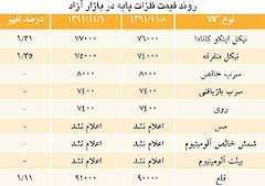 بازار فلزات در ركود معاملات و تورم قيمت‌ها از عدم عرضه فلزات در بورس تا نوسان در بازار