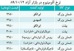 بازار آلومينيوم دوشنبه ساعت 9 افت قیمت بیلت و ثبات شمش آلومینیوم