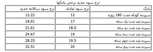 نرخ سود جدید بانک ها